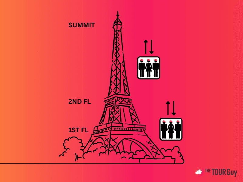 A graphic image of the Eiffel Tower indicating the different levels for tours to visit.