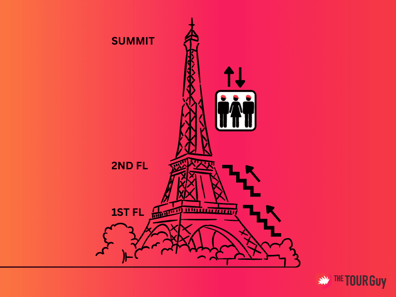 A graphic image of the Eiffel Tower indicating the different levels for tours to visit.