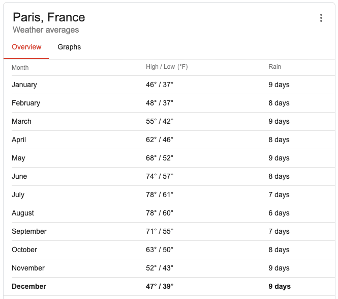 Paris Weather, Average Temps and Packing Tips for Paris