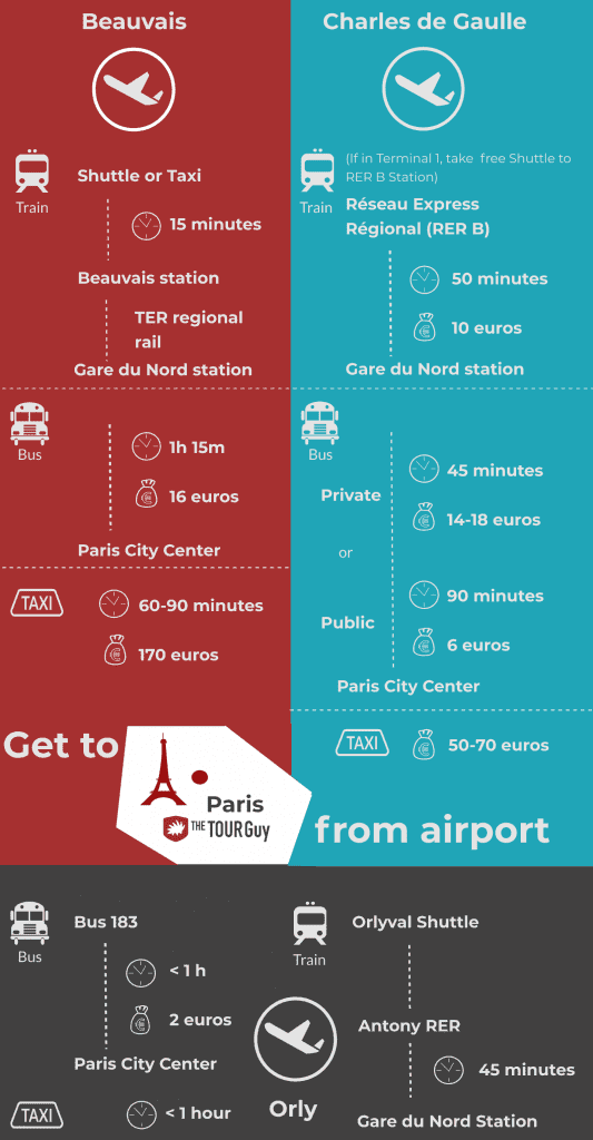 Best Ways To Get from Orly Airport to Charles de Gaulle Airport