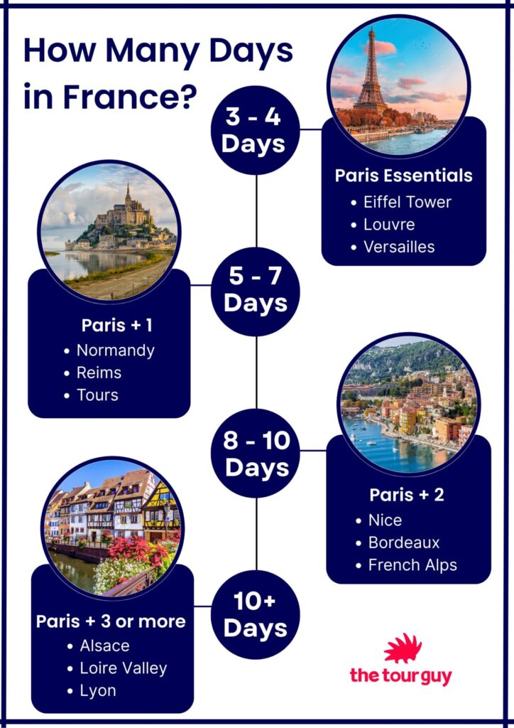 How many days to spend in France when planning a france trip