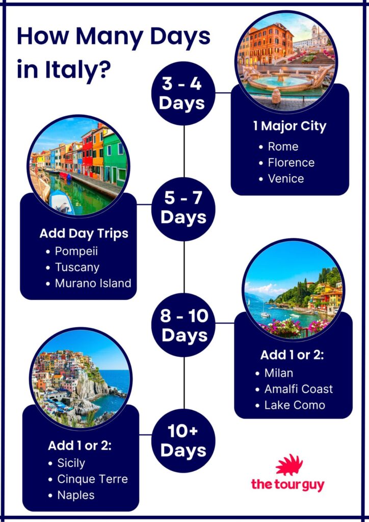 how many days in Italy graphic